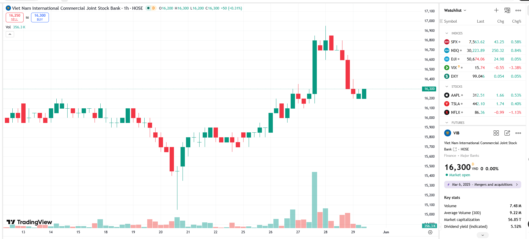 Sơ đồ giá Pg88vnd dành cho Android và iOS tại Việt Nam VIB trên TradingView.