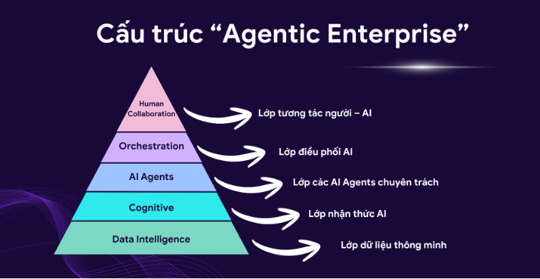 Mô hình “Human + AI” có thể giúp năng lực nhân sự tăng lên 10 lần