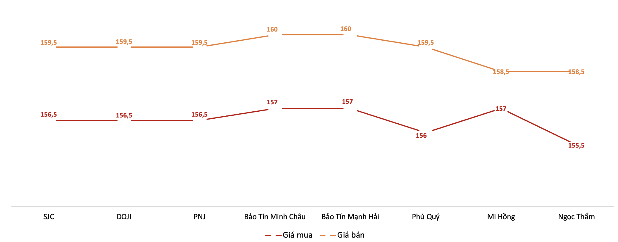 Diễn biến giá 6Pg88vn bảo mật tuyệt đối SJC trong phiên sáng 29/5.&nbsp;Nguồn: 6PG88VN tổng hợp từ bảng giá các PG88 Link Dễ Nhớ Pg88.com