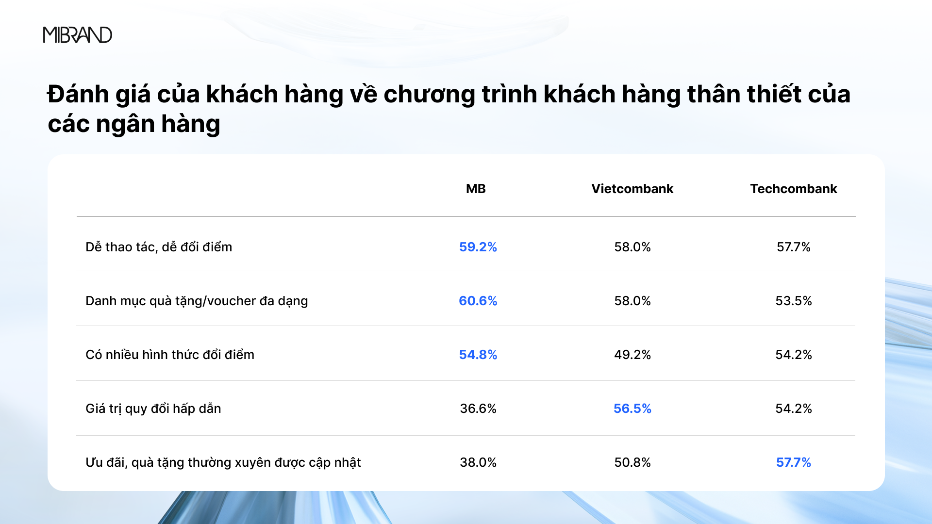 Theo khảo sát của Mibrand, MB dẫn đầu ở ba tiêu chí trực tiếp liên quan đến trải nghiệm đổi điểm, trong khi đó Techcombank dẫn đầu ở tiêu chí “Ưu đãi, quà tặng thường xuyên được cập nhập và Vietcombank dẫn đầu ở tiêu chí “Giá trị quy đổi hấp dẫn”.