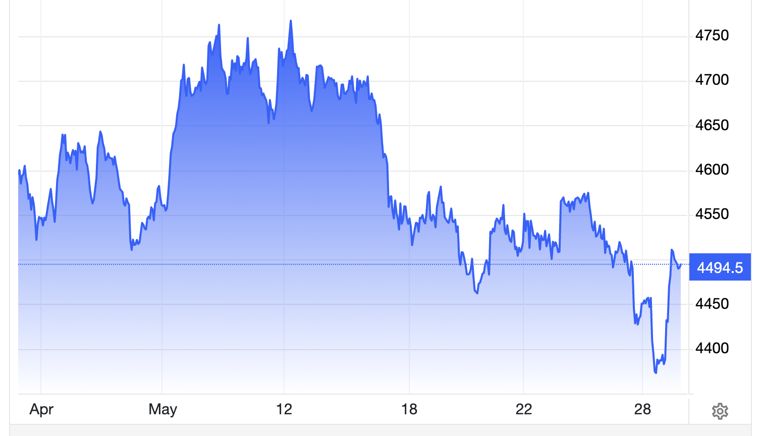 Diễn biến giá vàng thế giới 1 tháng qua. Đơn vị: USD/oz - Nguồn: Trading Economics.