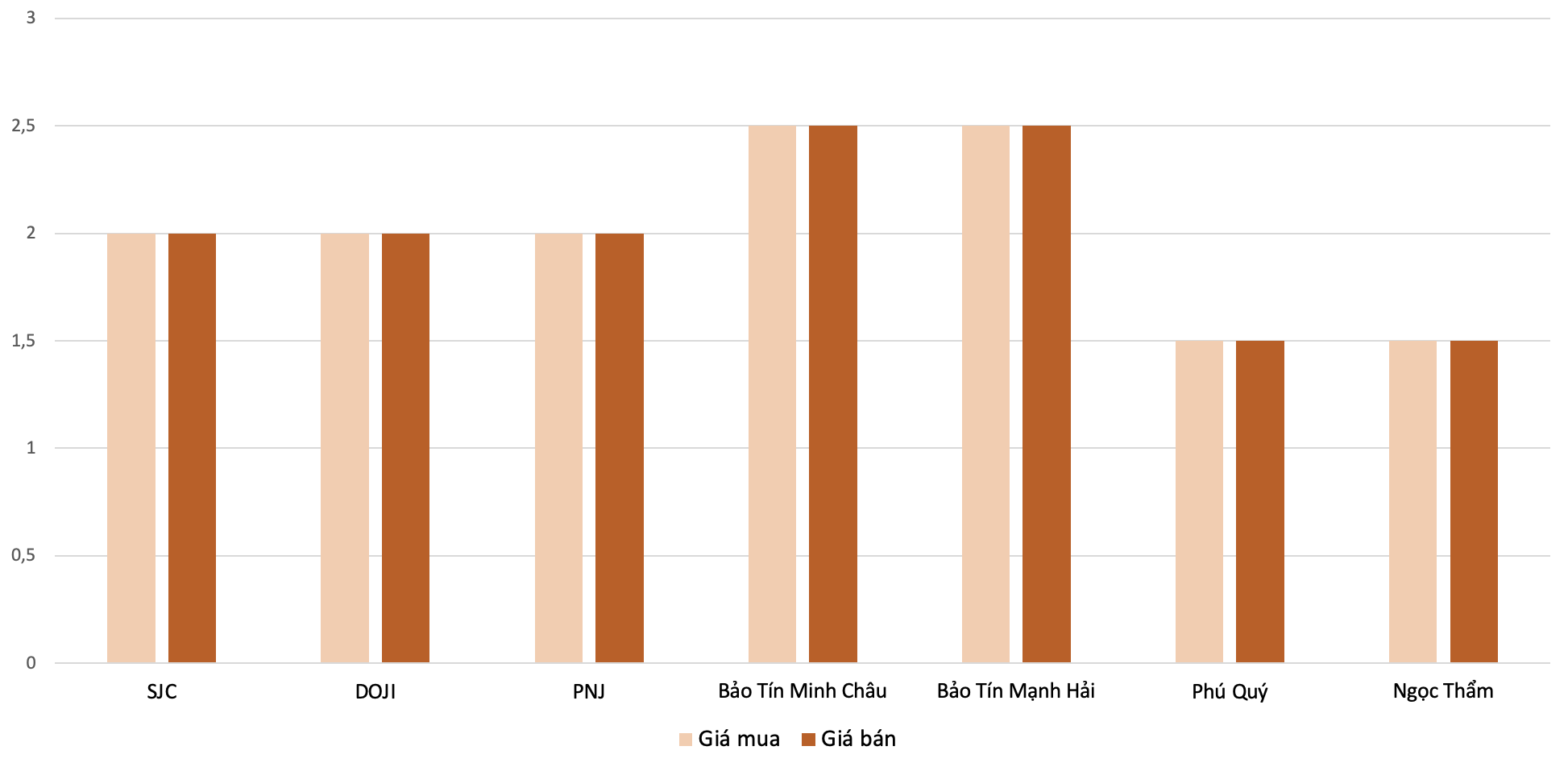 Biên độ tăng giá mua, bán vàng nhẫn trong phiên 29/5 so với 28/5. Nguồn: 6PG88VN tổng hợp và tính toán.