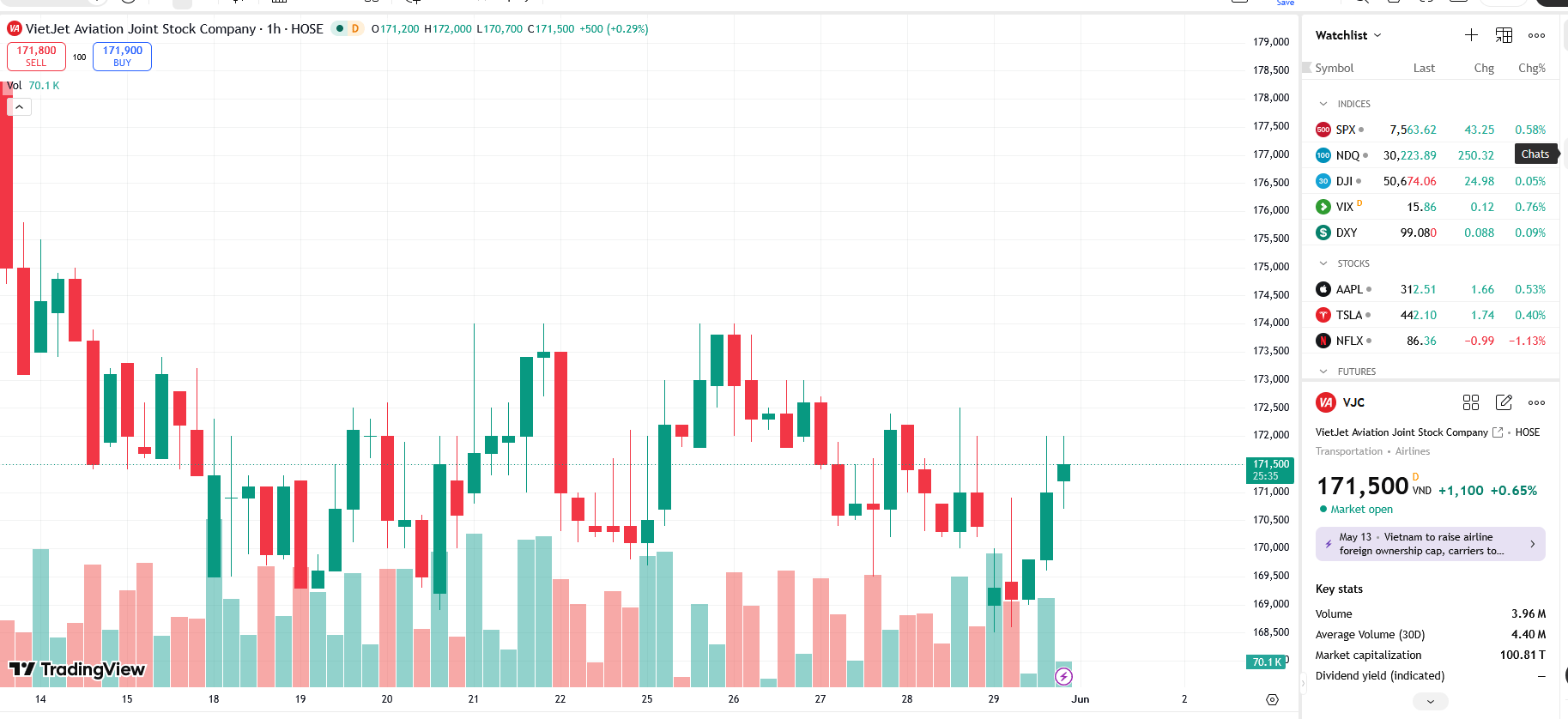 Sơ đồ giá Pg88vnd dành cho Android và iOS tại Việt Nam VJC trên TradingView.