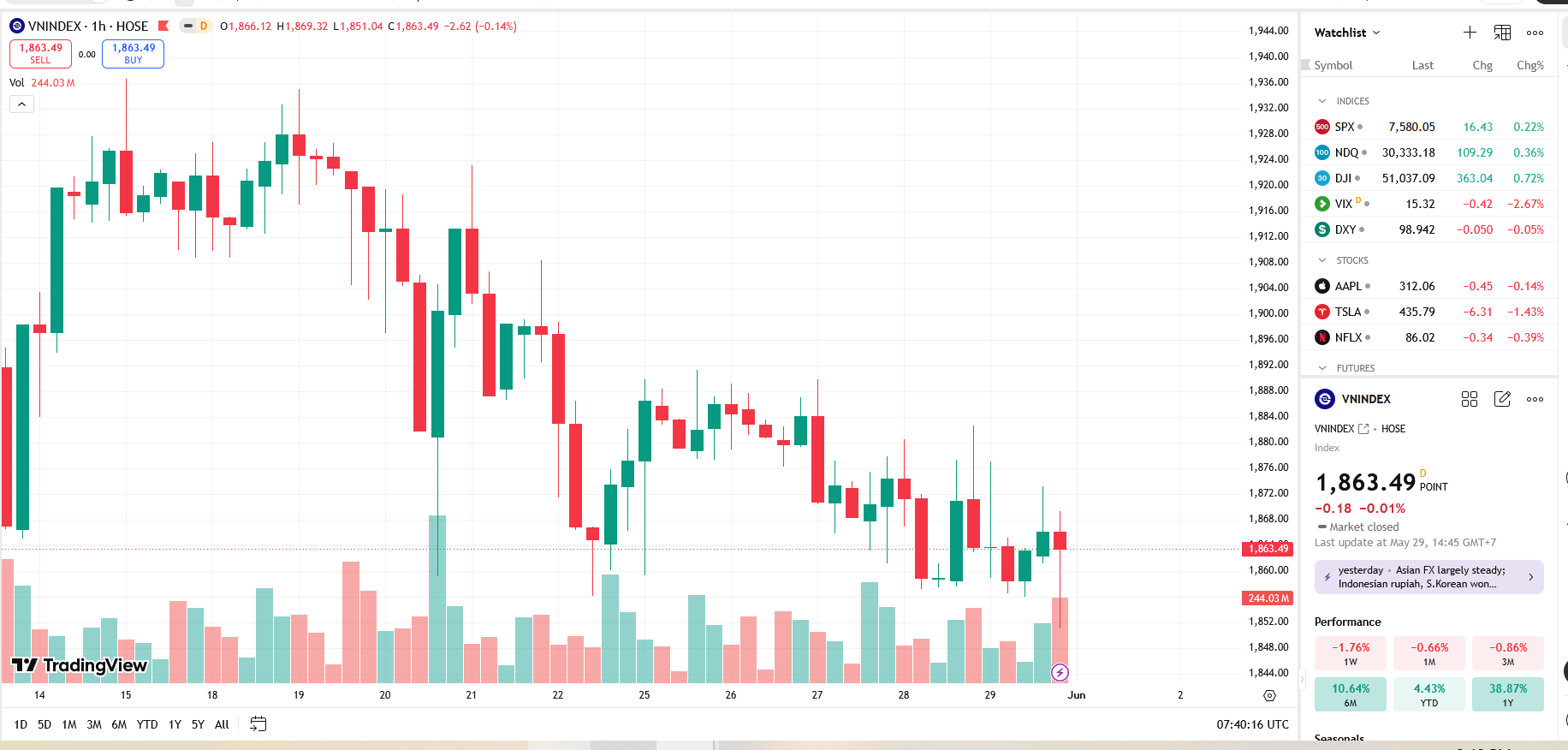 VN-Index giảm 0,73%, giai đoạn điều chỉnh chưa kết thúc