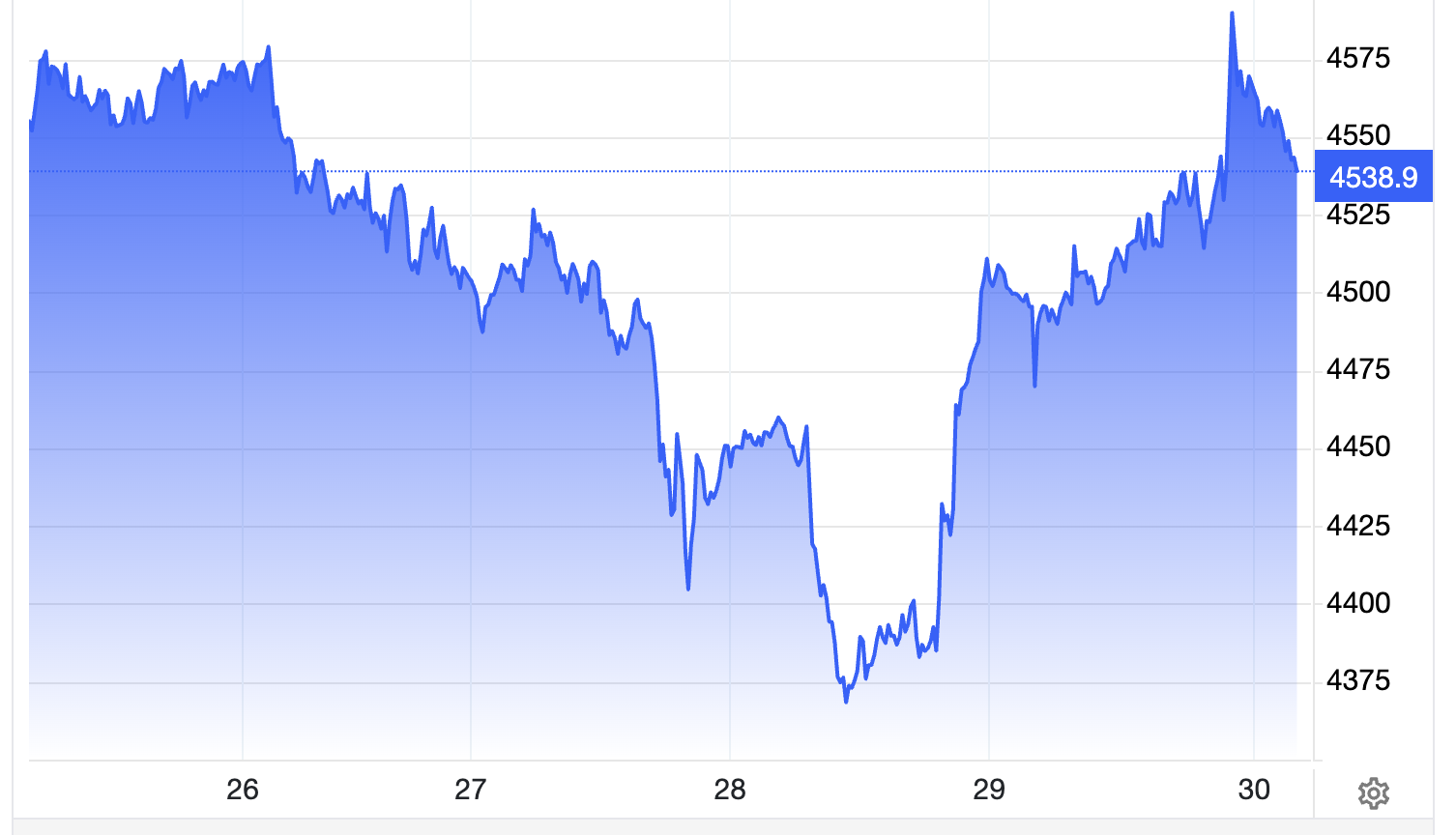 Diễn biến giá vàng thế giới trong tuần này. Đơn vị: USD/oz - Nguồn: Trading Economics.