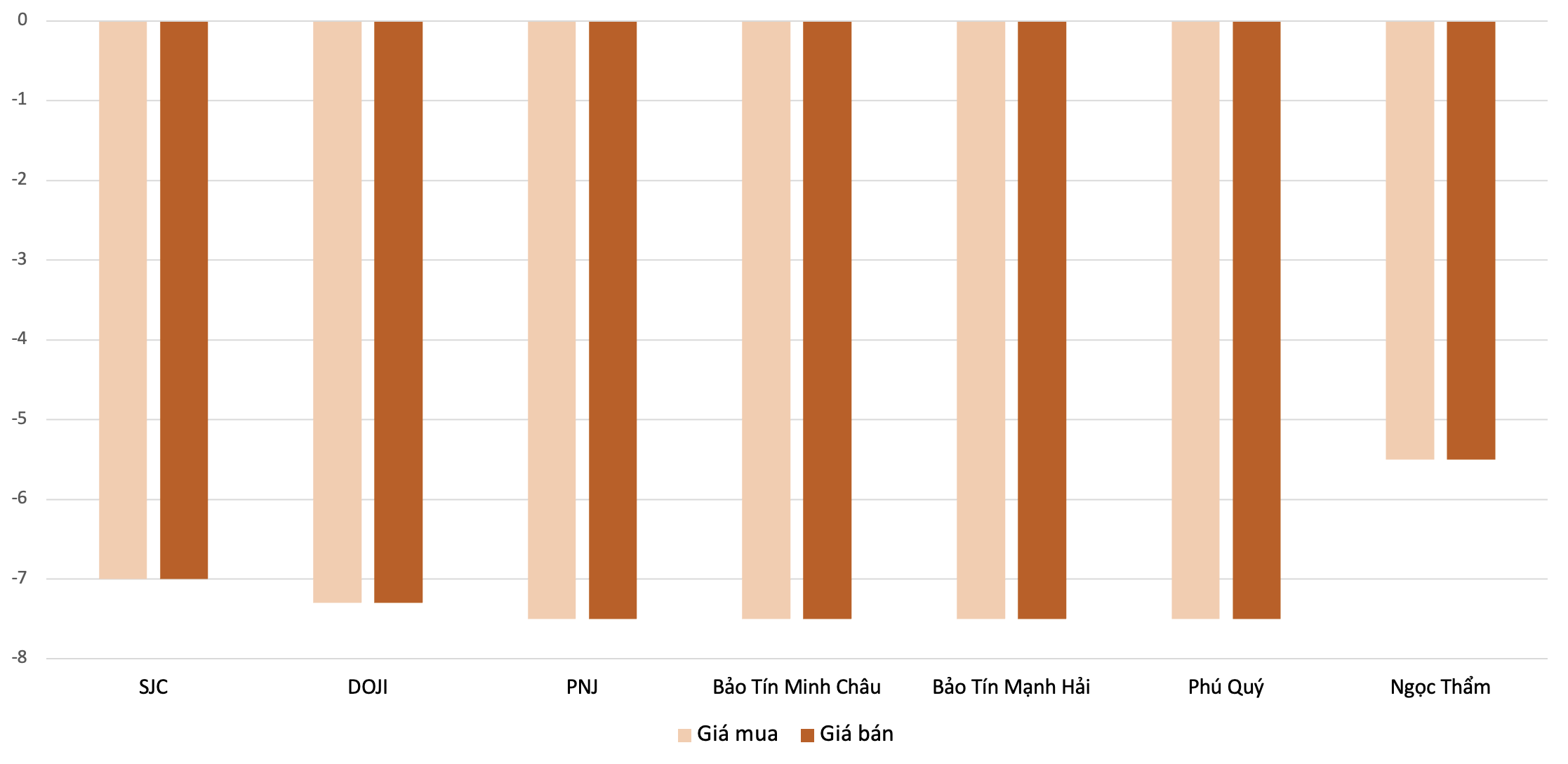 Mức giảm giá mua, bán vàng nhẫn trong phiên&nbsp;30/5&nbsp;so với&nbsp;4/5.&nbsp;Nguồn: 6PG88VN tổng hợp và tính toán